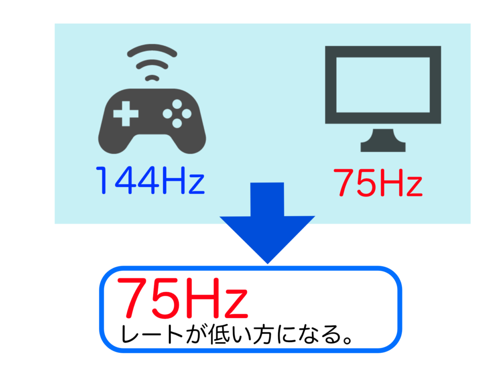 モニターのリフレッシュレートとゲーム機のフレームレートについての解説