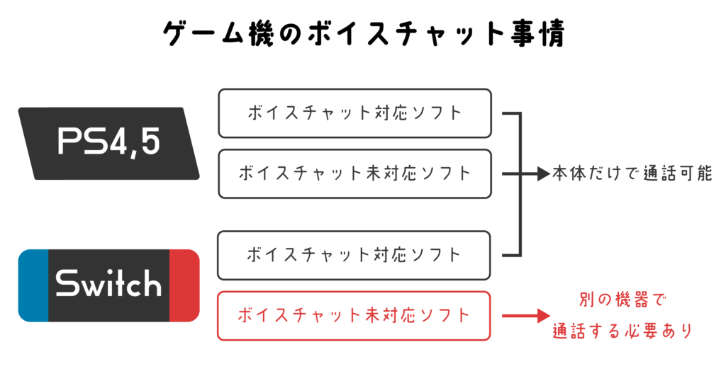 ゲーム機のボイスチャット事情について