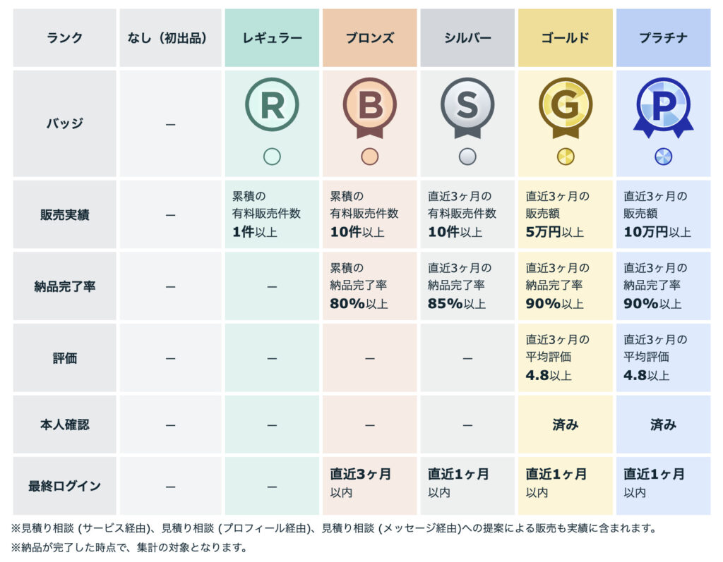 ココナラランク表