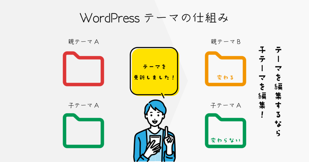 WordPressテーマの仕組み