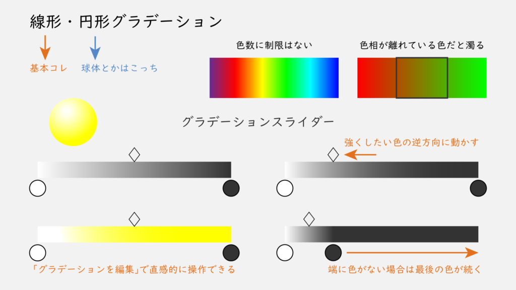 線形・円形グラデーション